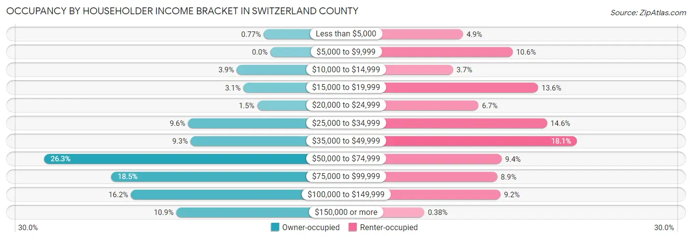 Occupancy by Householder Income Bracket in Switzerland County