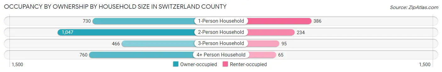 Occupancy by Ownership by Household Size in Switzerland County
