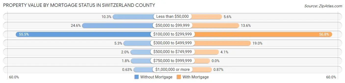 Property Value by Mortgage Status in Switzerland County