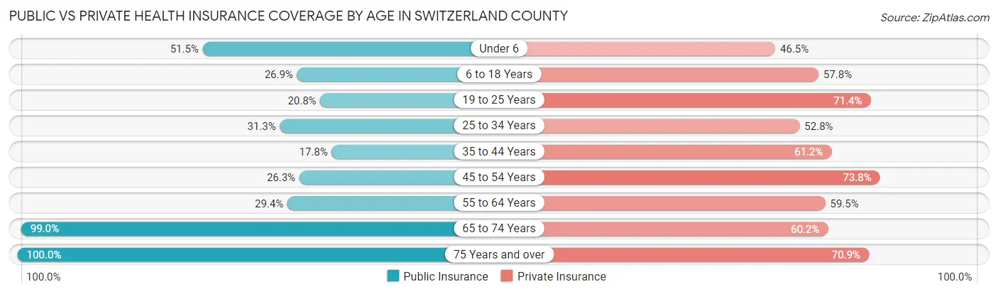 Public vs Private Health Insurance Coverage by Age in Switzerland County