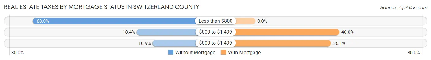 Real Estate Taxes by Mortgage Status in Switzerland County