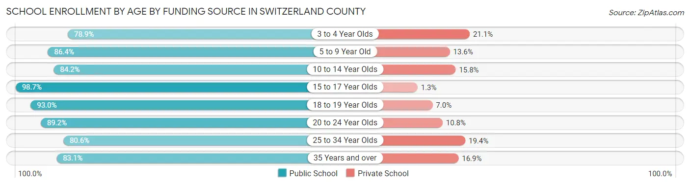 School Enrollment by Age by Funding Source in Switzerland County