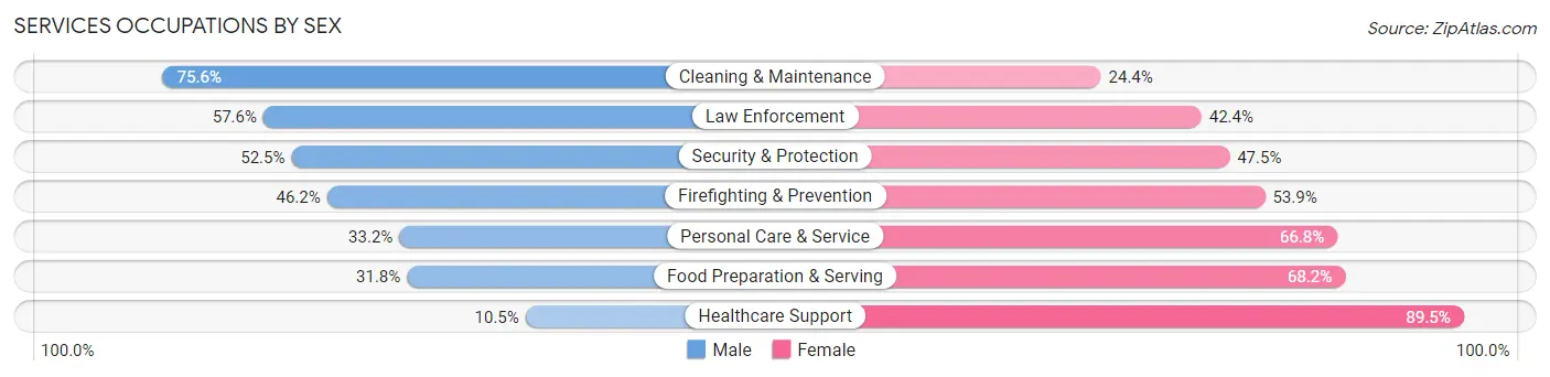 Services Occupations by Sex in Switzerland County