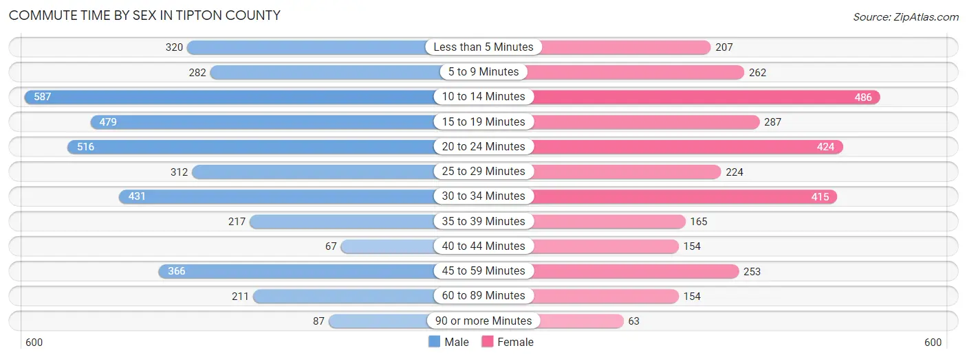 Commute Time by Sex in Tipton County