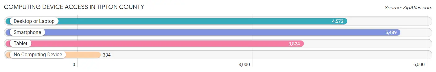 Computing Device Access in Tipton County