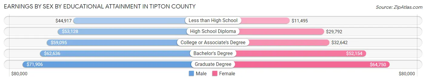 Earnings by Sex by Educational Attainment in Tipton County