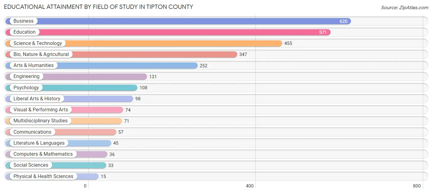 Educational Attainment by Field of Study in Tipton County