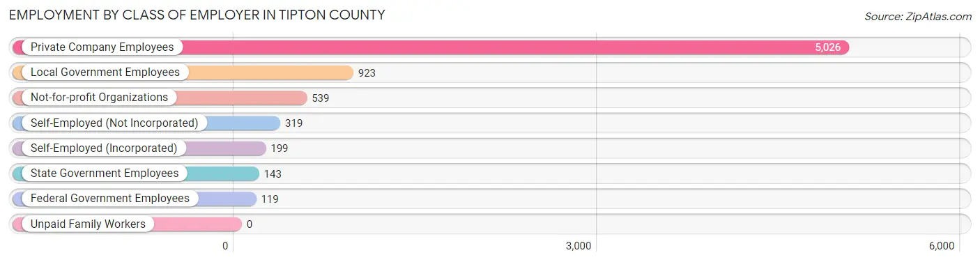 Employment by Class of Employer in Tipton County