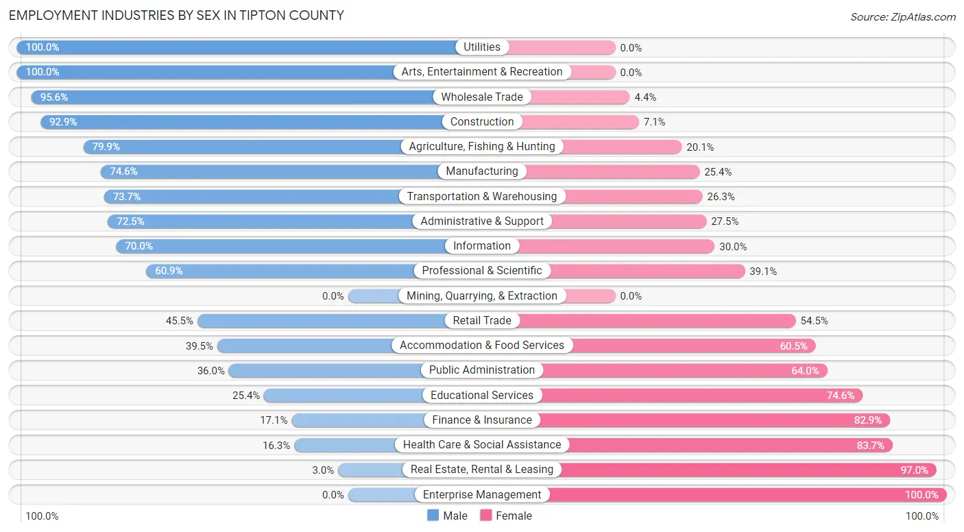 Employment Industries by Sex in Tipton County