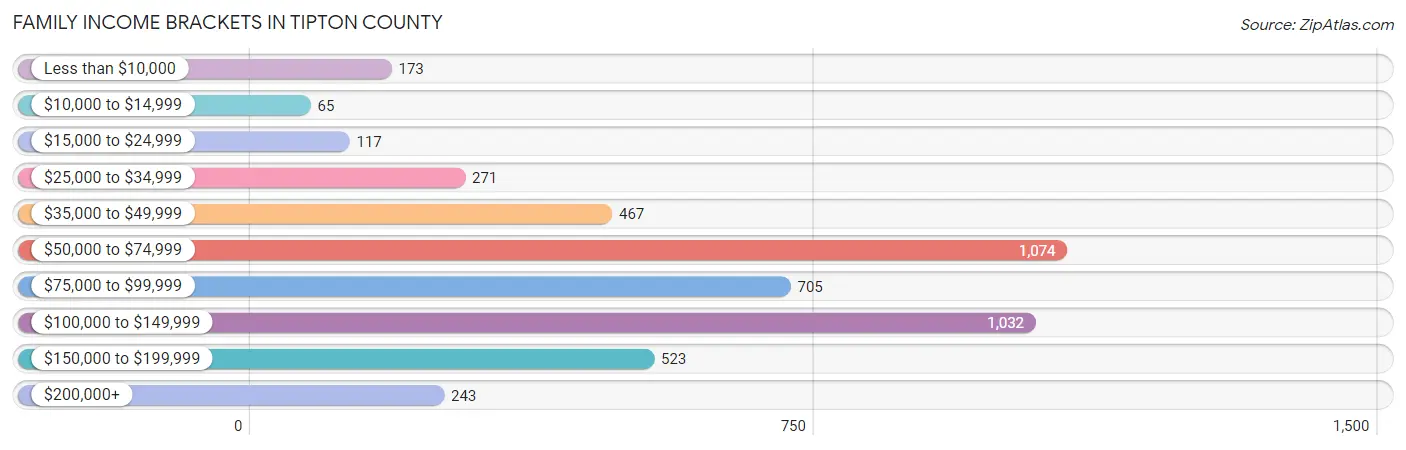 Family Income Brackets in Tipton County