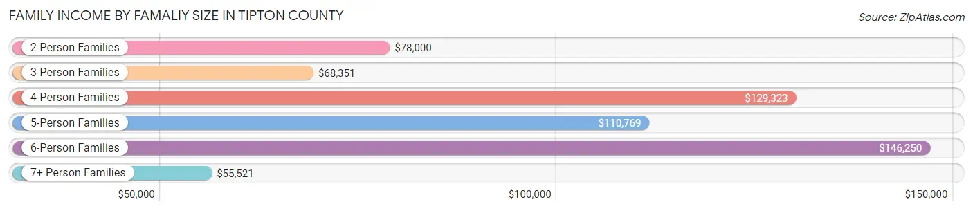 Family Income by Famaliy Size in Tipton County