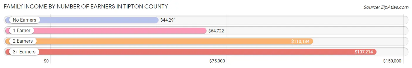 Family Income by Number of Earners in Tipton County