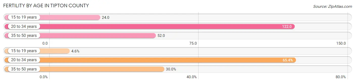 Female Fertility by Age in Tipton County