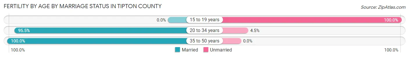 Female Fertility by Age by Marriage Status in Tipton County