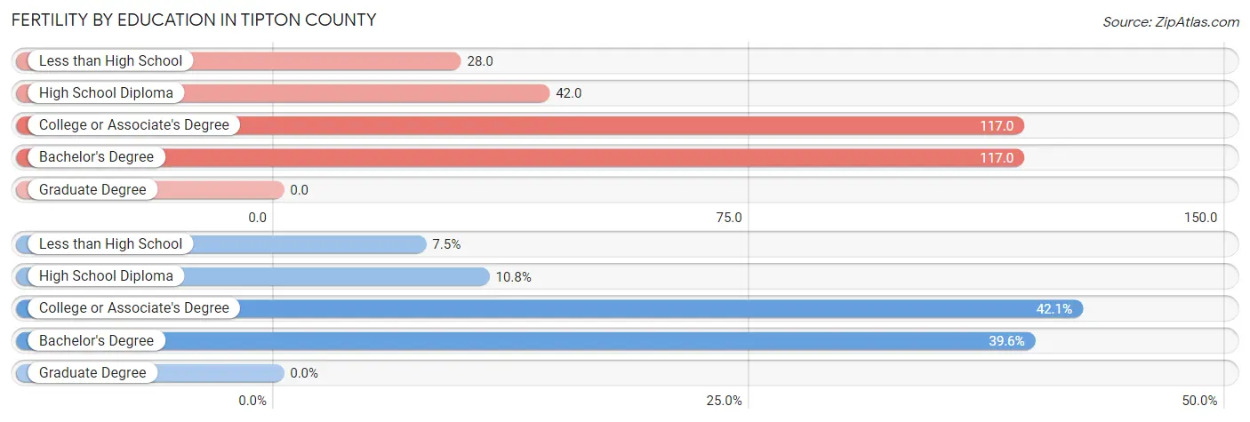 Female Fertility by Education Attainment in Tipton County