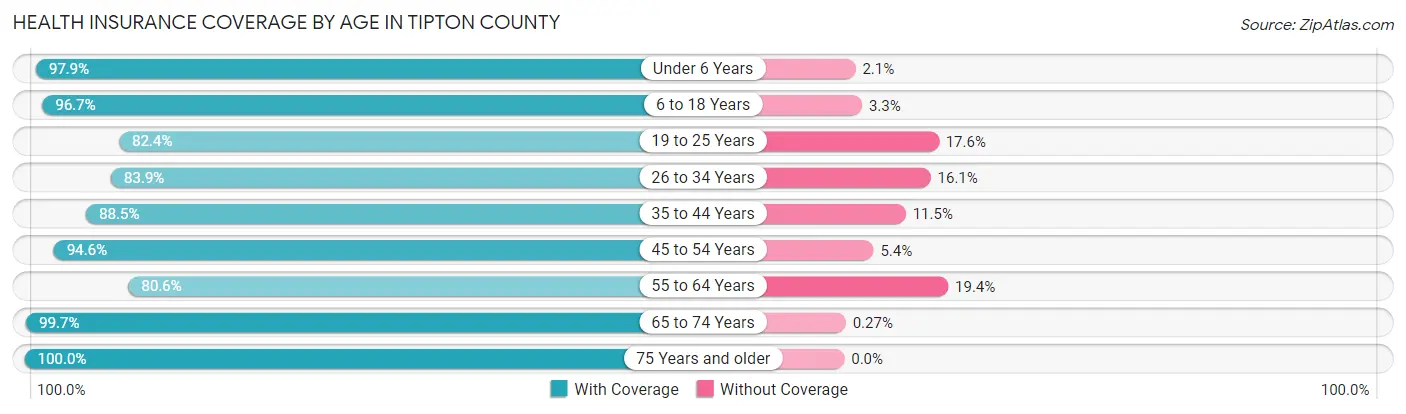 Health Insurance Coverage by Age in Tipton County