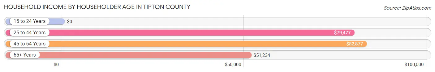 Household Income by Householder Age in Tipton County