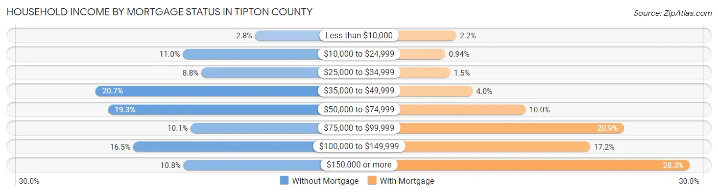 Household Income by Mortgage Status in Tipton County