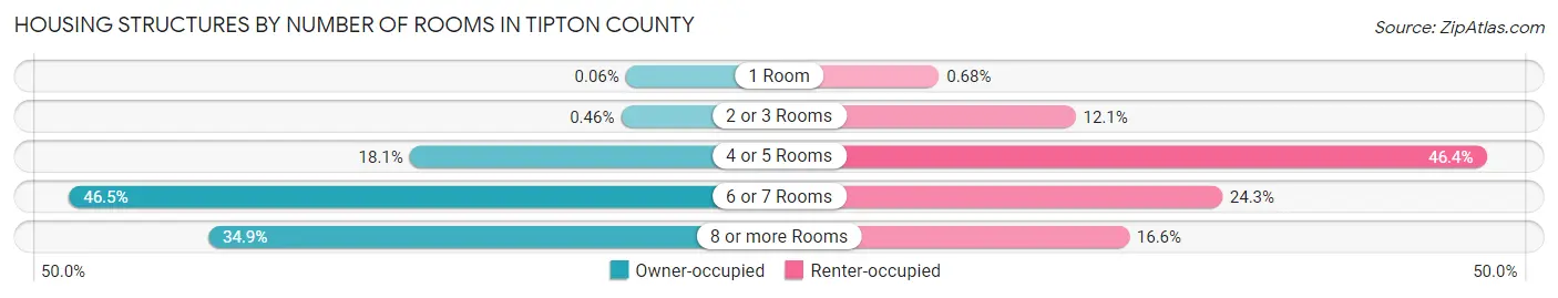 Housing Structures by Number of Rooms in Tipton County