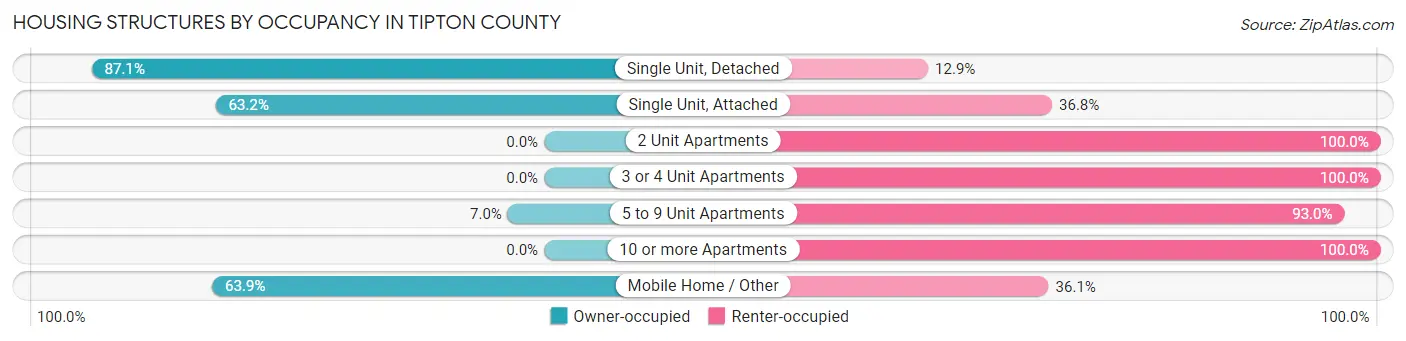 Housing Structures by Occupancy in Tipton County