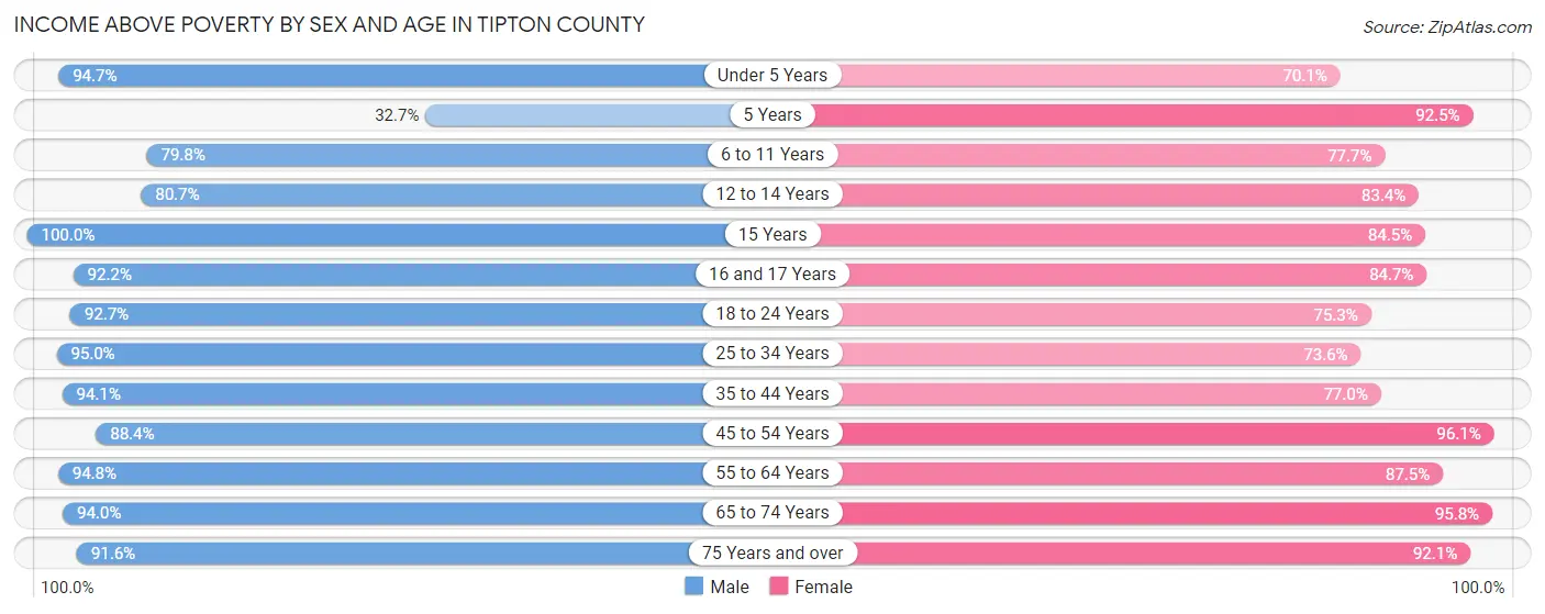 Income Above Poverty by Sex and Age in Tipton County