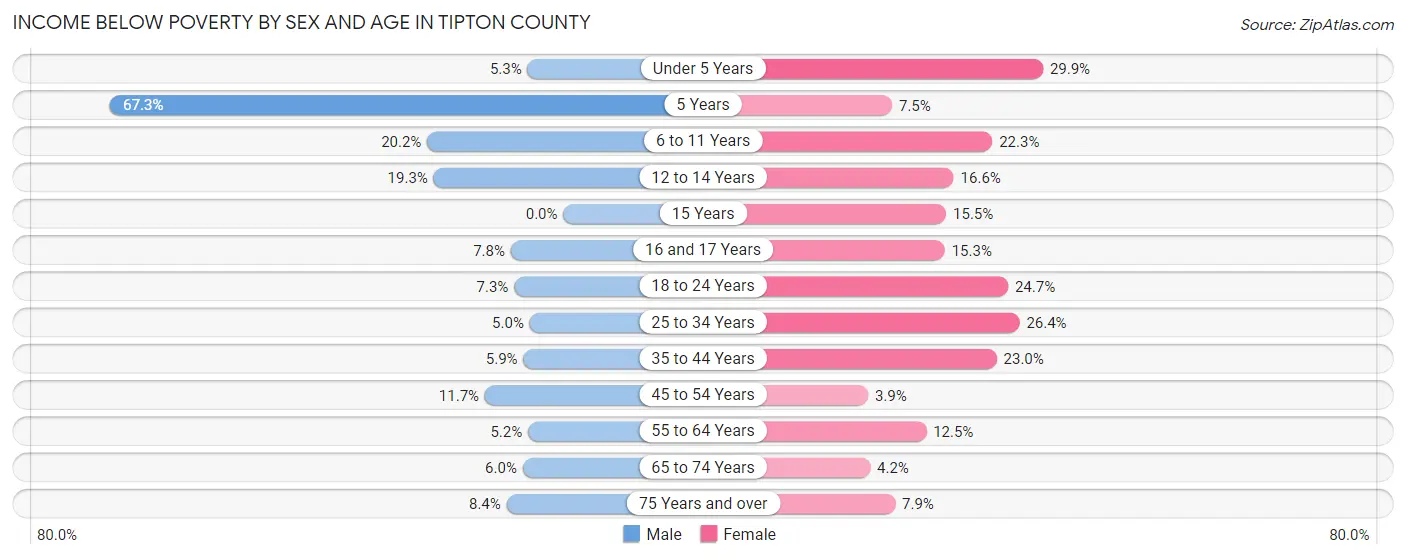 Income Below Poverty by Sex and Age in Tipton County