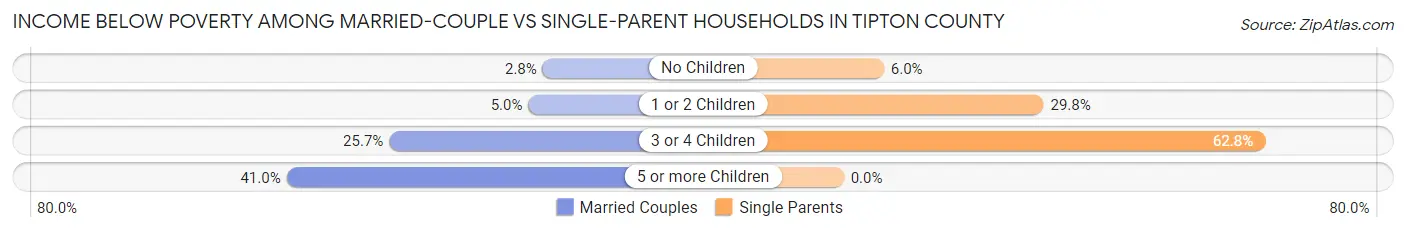 Income Below Poverty Among Married-Couple vs Single-Parent Households in Tipton County