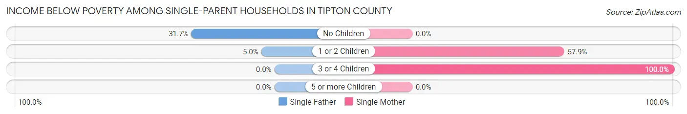 Income Below Poverty Among Single-Parent Households in Tipton County