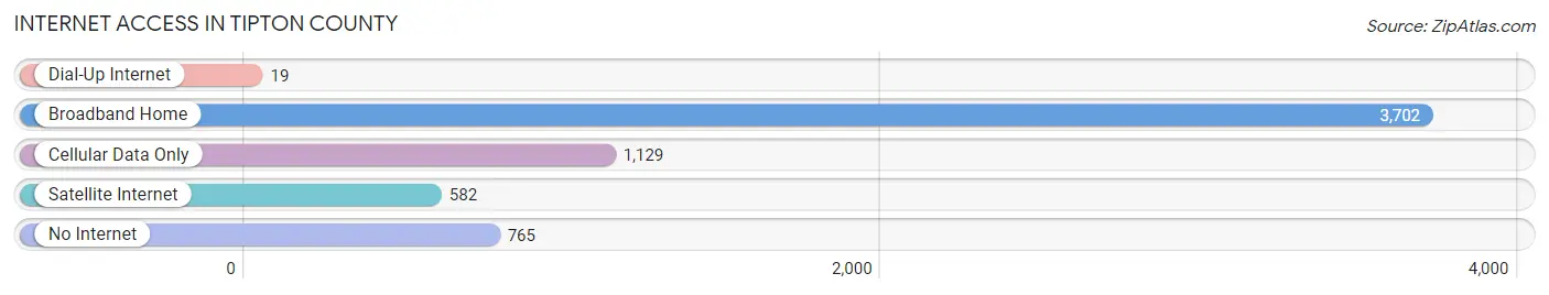 Internet Access in Tipton County