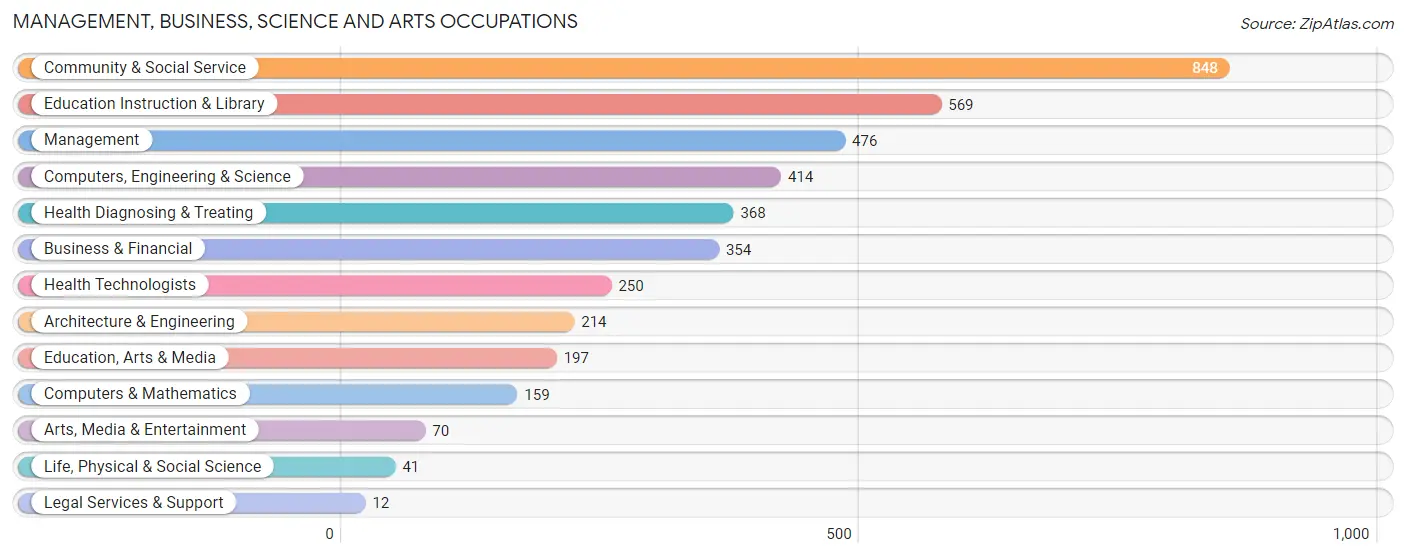 Management, Business, Science and Arts Occupations in Tipton County