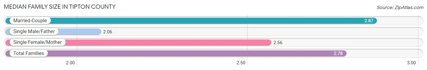 Median Family Size in Tipton County