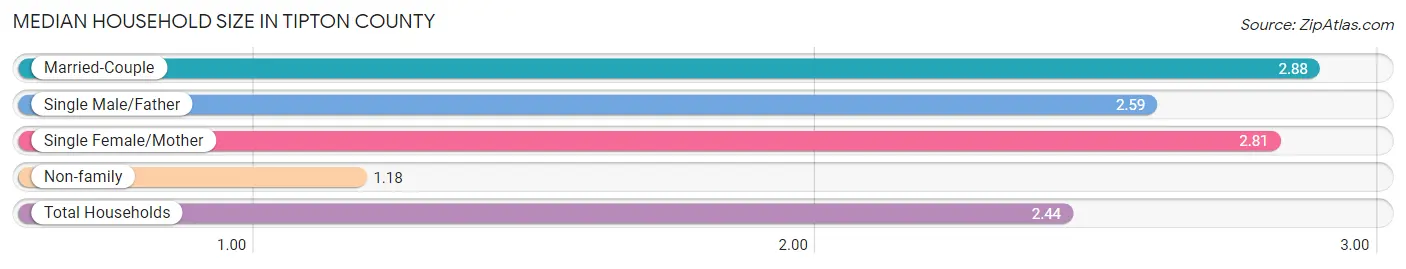 Median Household Size in Tipton County