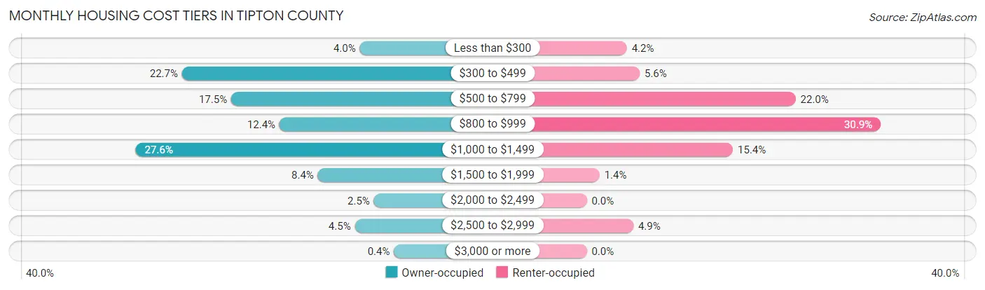 Monthly Housing Cost Tiers in Tipton County