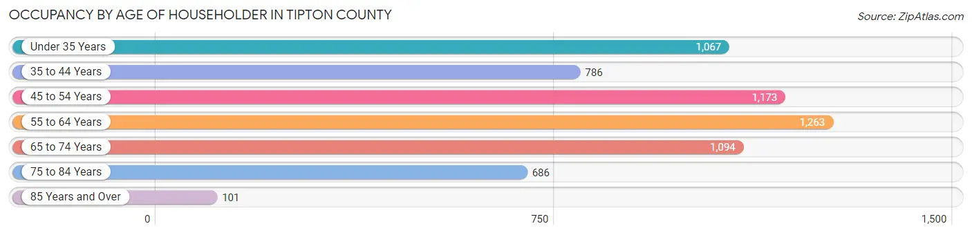 Occupancy by Age of Householder in Tipton County