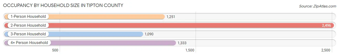 Occupancy by Household Size in Tipton County