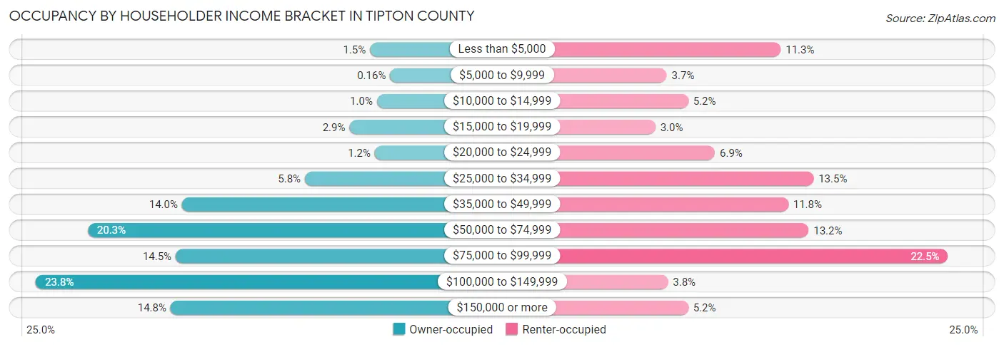 Occupancy by Householder Income Bracket in Tipton County