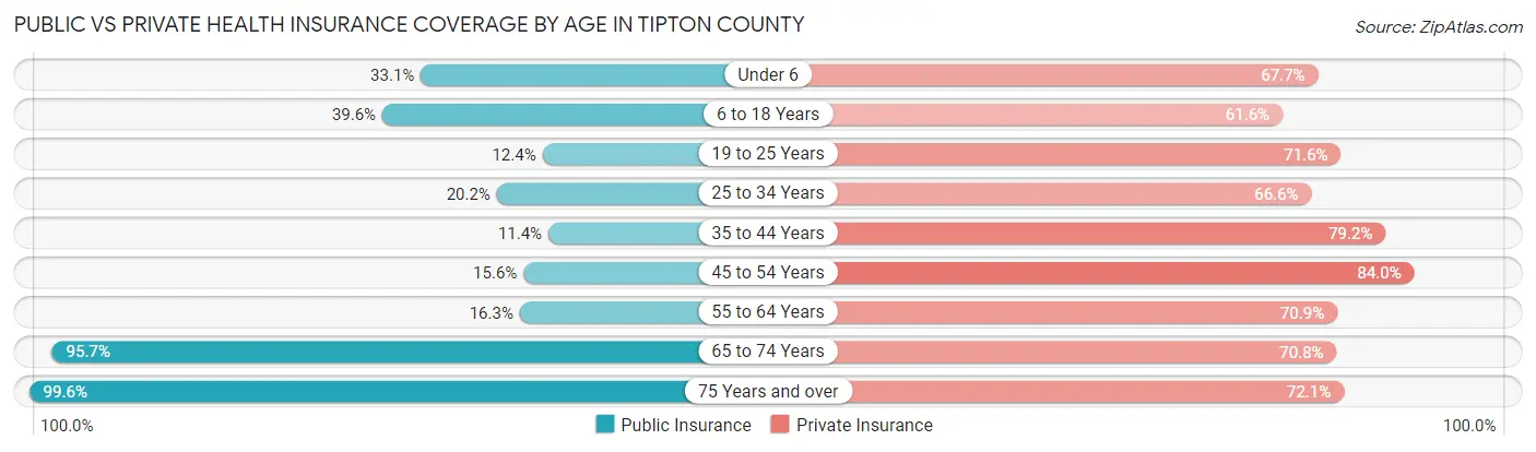 Public vs Private Health Insurance Coverage by Age in Tipton County