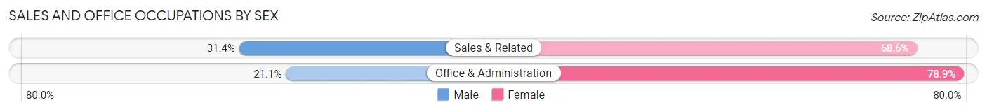 Sales and Office Occupations by Sex in Tipton County