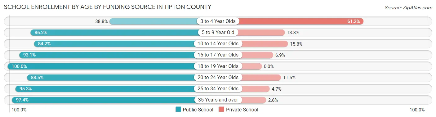 School Enrollment by Age by Funding Source in Tipton County