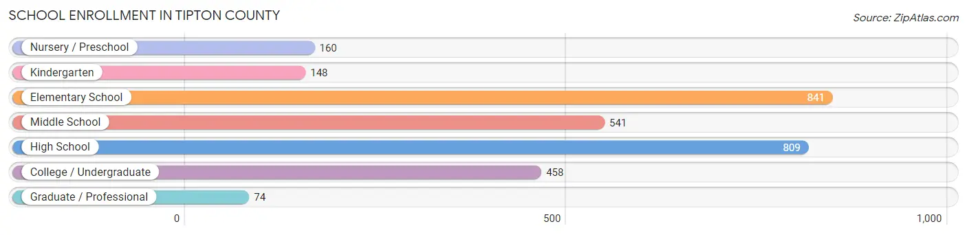 School Enrollment in Tipton County