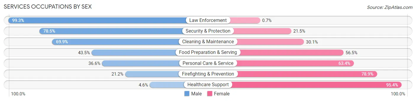 Services Occupations by Sex in Tipton County