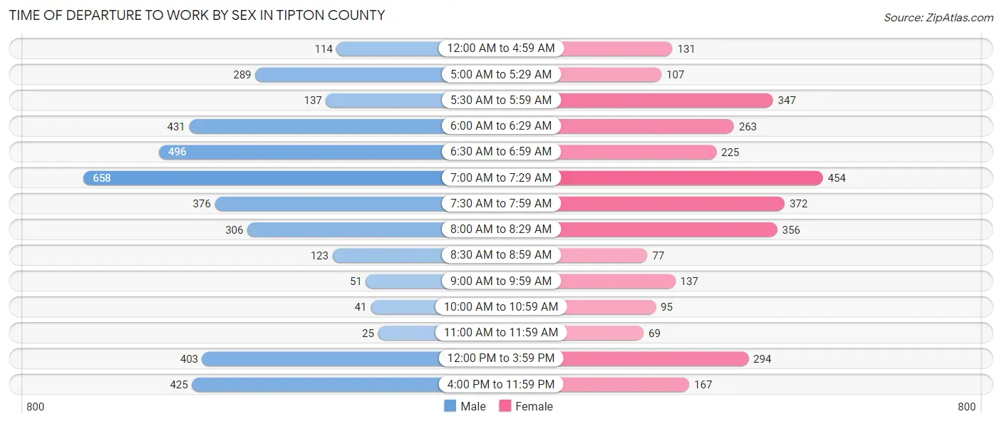 Time of Departure to Work by Sex in Tipton County