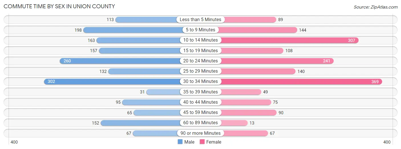 Commute Time by Sex in Union County