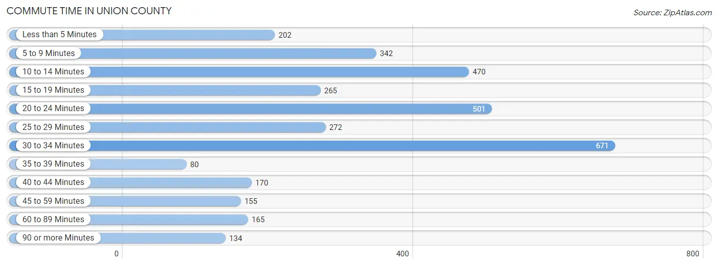 Commute Time in Union County