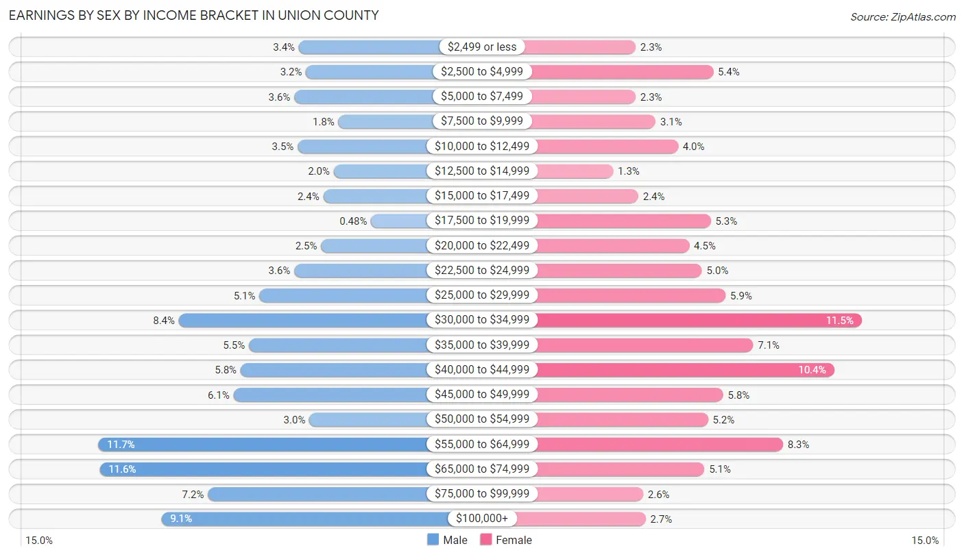 Earnings by Sex by Income Bracket in Union County