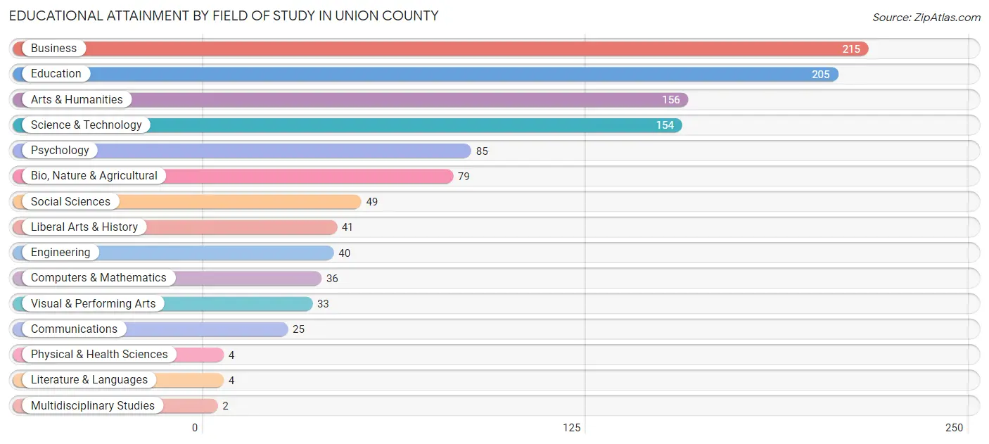 Educational Attainment by Field of Study in Union County