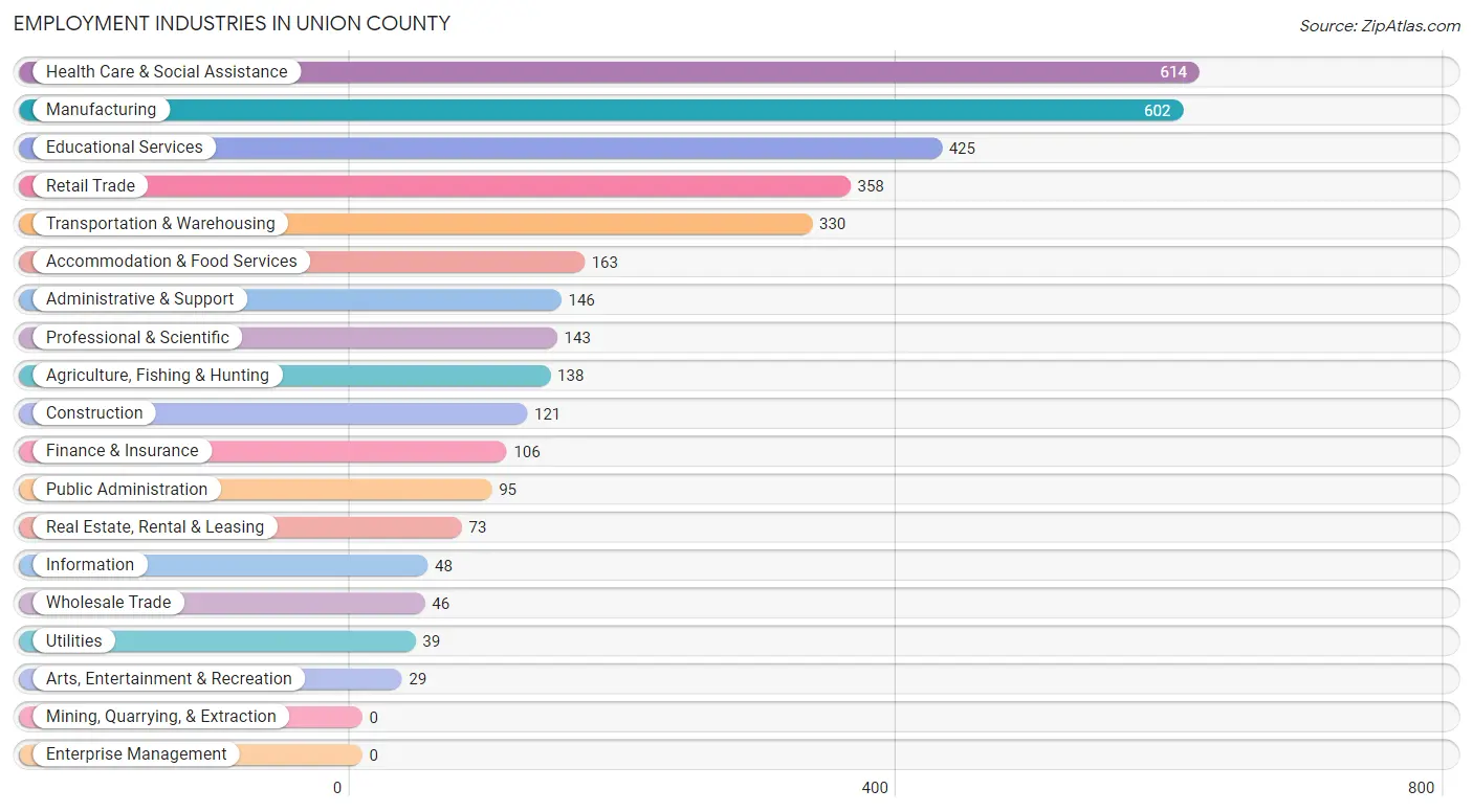 Employment Industries in Union County