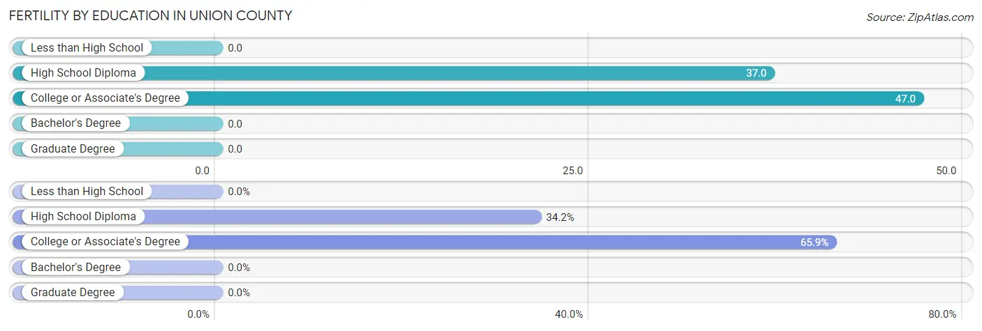 Female Fertility by Education Attainment in Union County