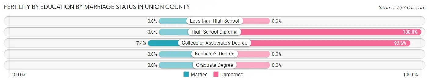 Female Fertility by Education by Marriage Status in Union County