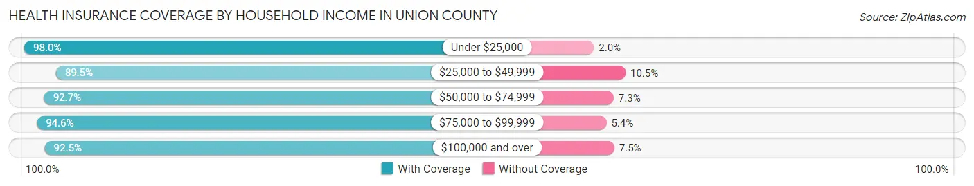 Health Insurance Coverage by Household Income in Union County